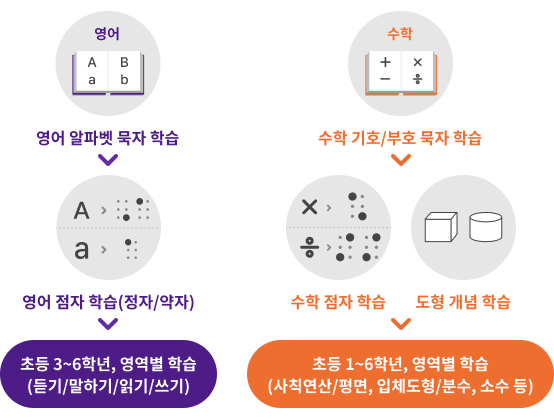 시각장애 아동의 영어·수학 학습 과정에 관한 이미지 입니다. 자세한 내용은 하단 내용을 참조해주세요.