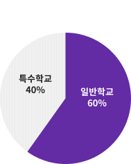 특수학교 40%, 일반학교 60%