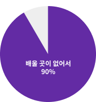 배울 곳이 없어서 90%