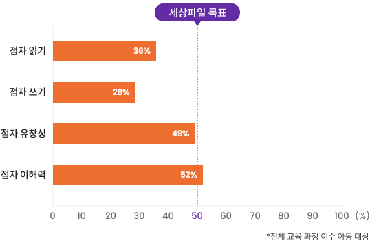 점자 교육 전체 과정의 진도를 마친 아동을 대상으로 점자 문해력을 측정한 이미지 입니다. 자세한 내용은 하단 내용을 참조해주세요.