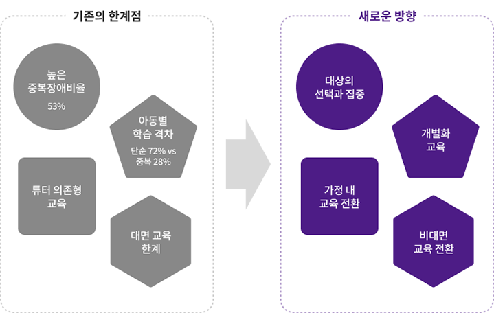 점자 교육 변화에 관한 이미지 입니다. 자세한 내용은 하단 내용을 참조해주세요.