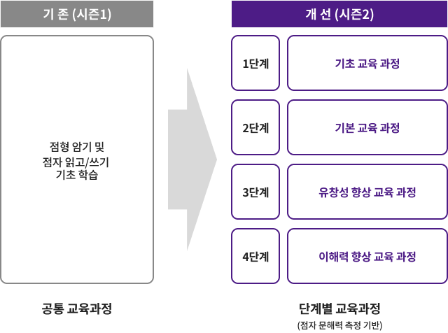 단계별 점자 교육에 관한 이미지 입니다. 자세한 내용은 하단 내용을 참조해주세요.