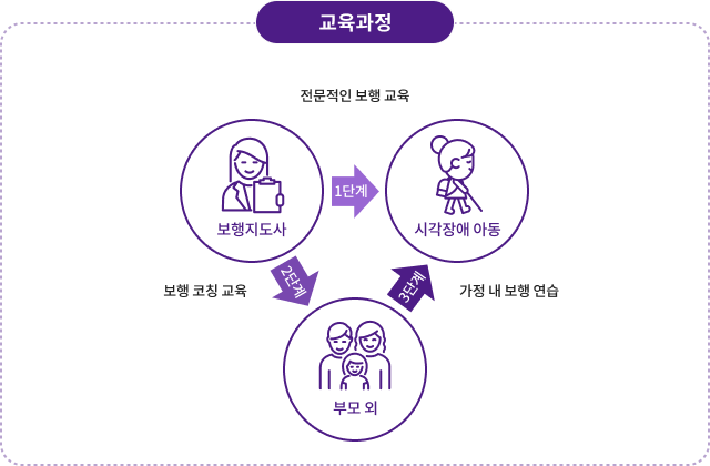 시각장애 아동의 보행 교육 프로젝트 보행 교육과정에 관한 이미지 입니다. 자세한 내용은 하단 내용을 참조해주세요.